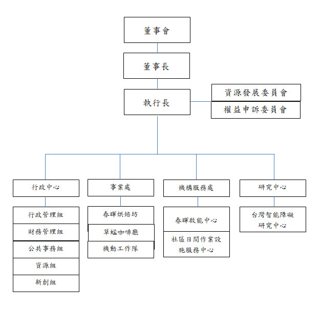 中華啟能基金會組織圖